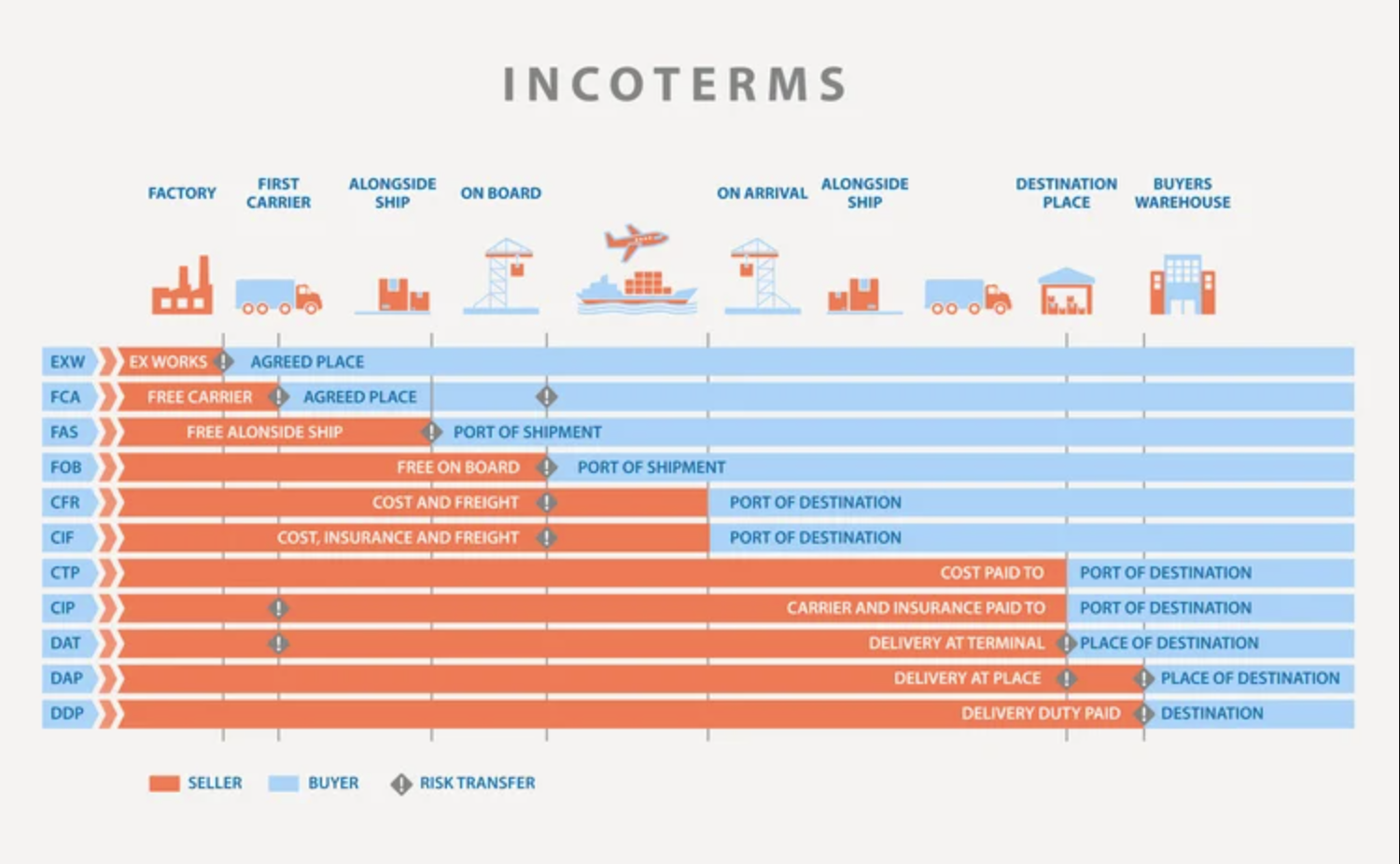 INCOTERMS