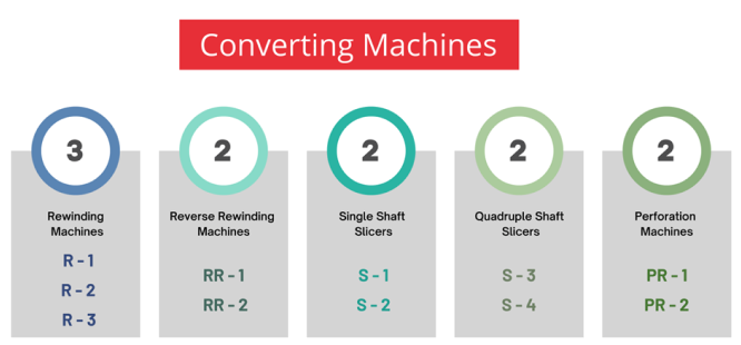 Converting Machines