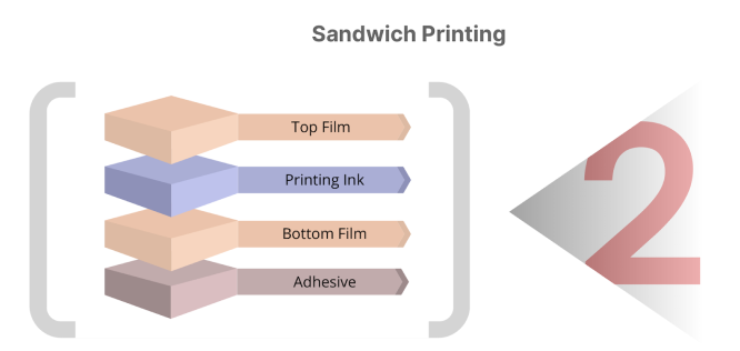 Sandwich Printing