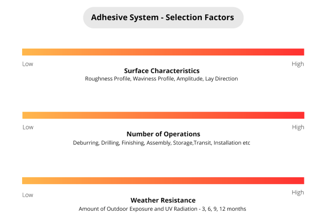 Adhesive System - Selection Factors
