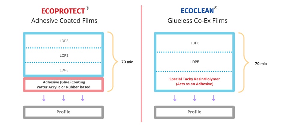 Structure of the Film: Comparing ECOPROTECT® and ECOCLEAN®