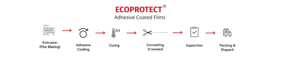 Ecoplast Ltd Process