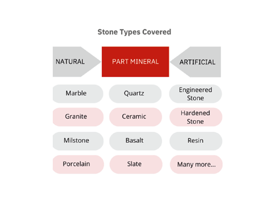 Stone Types Covered